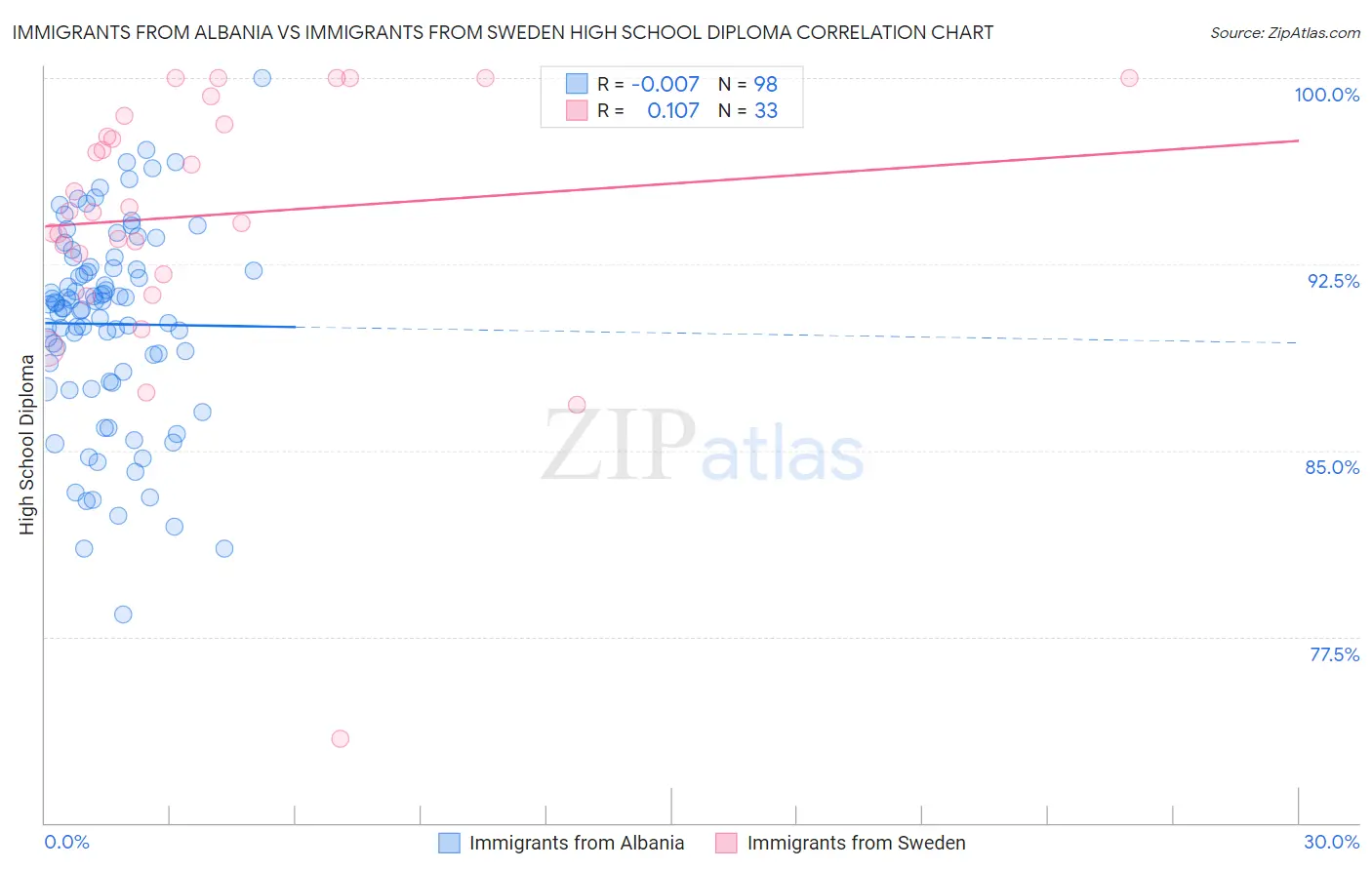 Immigrants from Albania vs Immigrants from Sweden High School Diploma