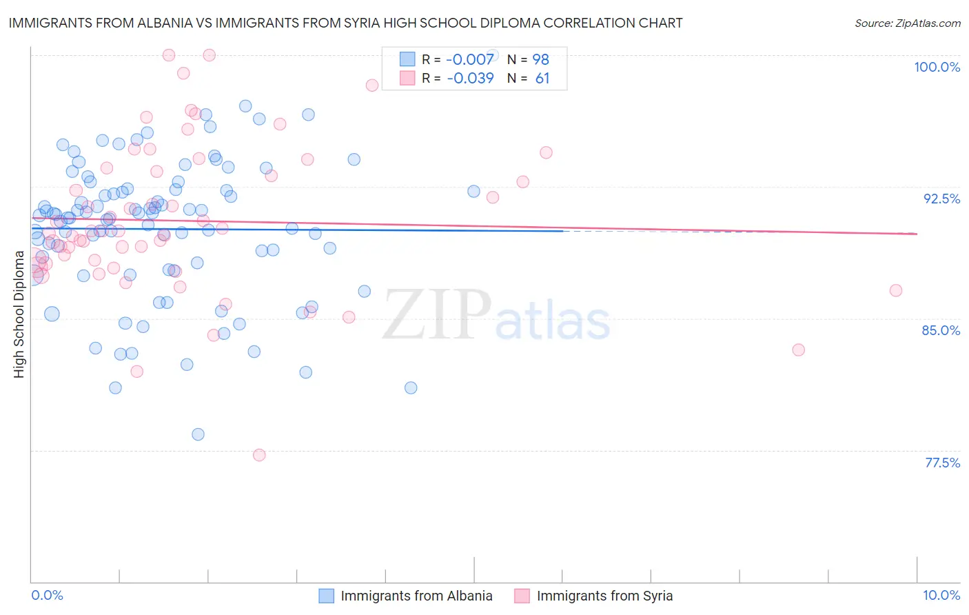 Immigrants from Albania vs Immigrants from Syria High School Diploma