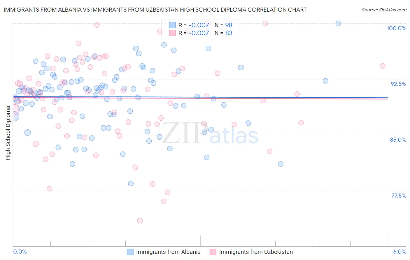 Immigrants from Albania vs Immigrants from Uzbekistan High School Diploma