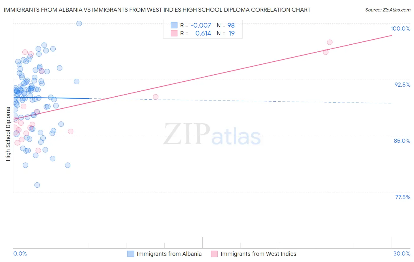 Immigrants from Albania vs Immigrants from West Indies High School Diploma