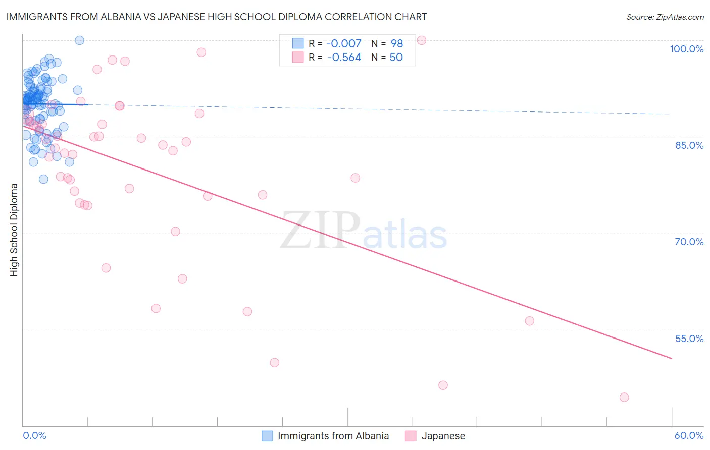 Immigrants from Albania vs Japanese High School Diploma