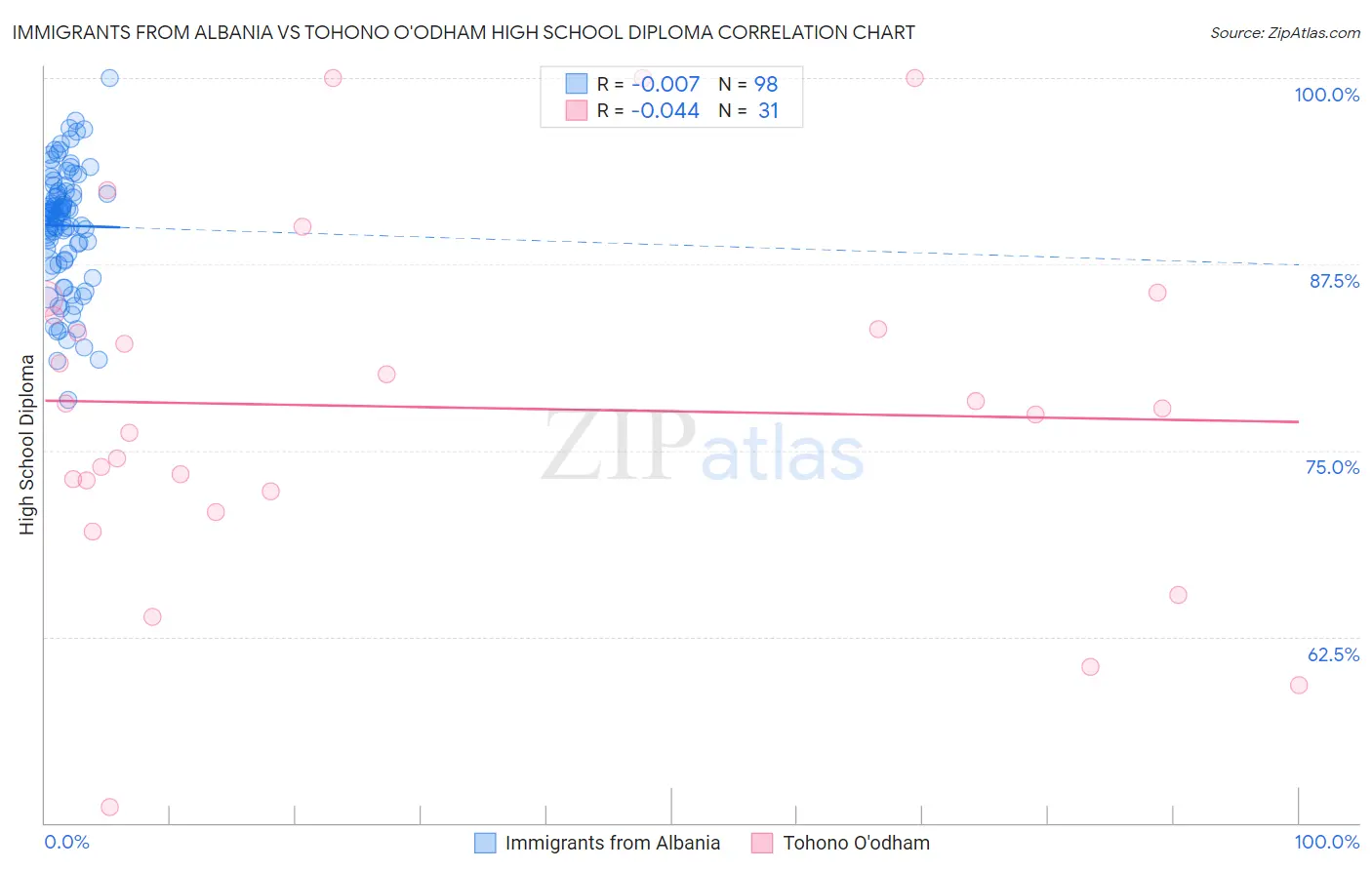 Immigrants from Albania vs Tohono O'odham High School Diploma