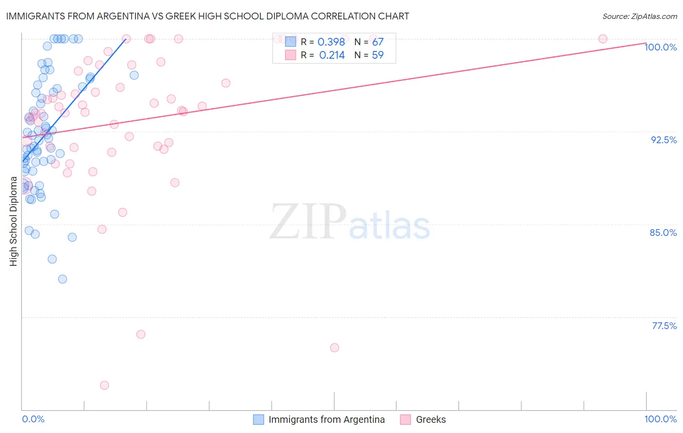 Immigrants from Argentina vs Greek High School Diploma