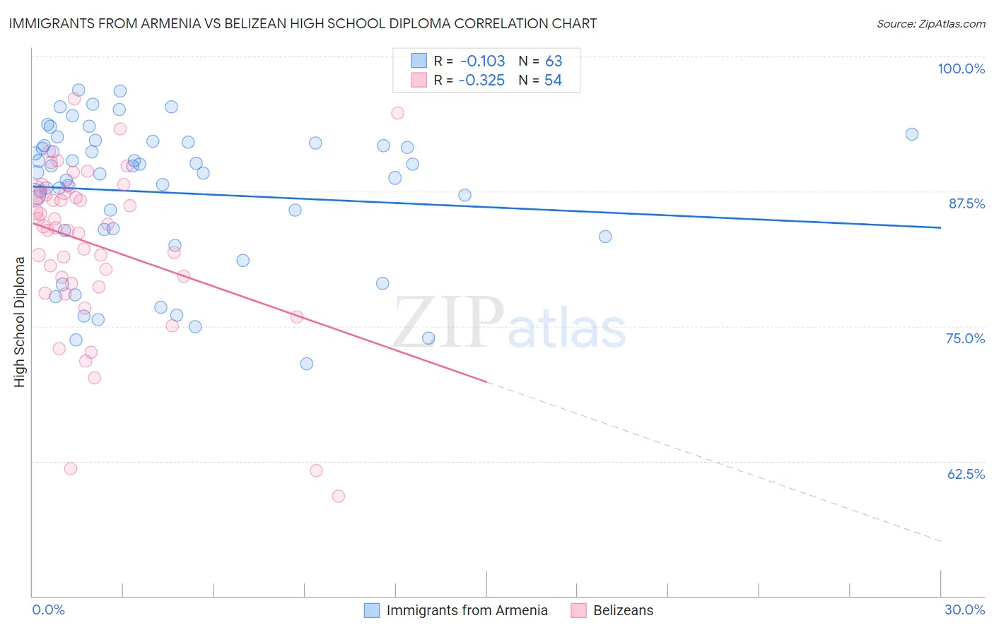 Immigrants from Armenia vs Belizean High School Diploma