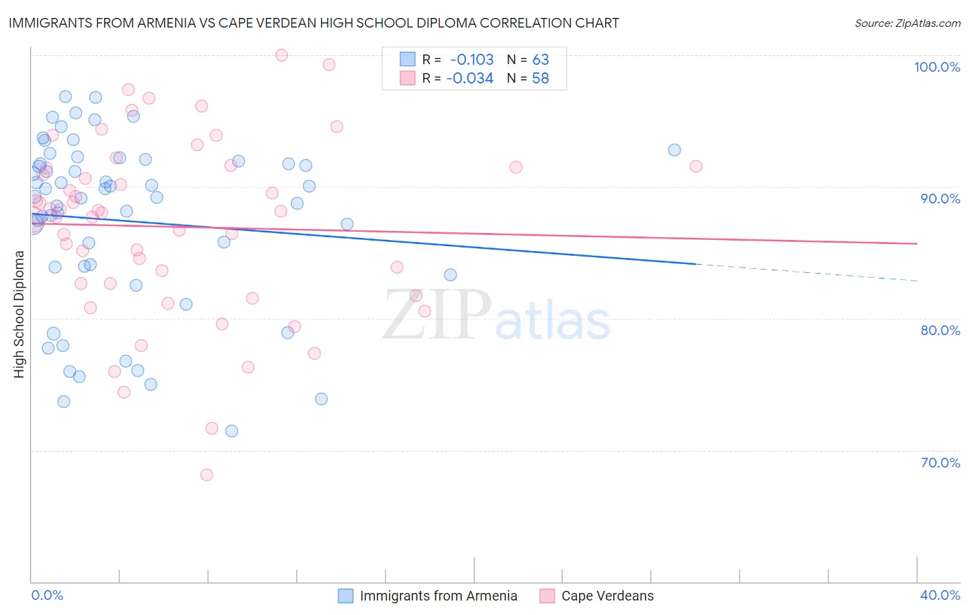 Immigrants from Armenia vs Cape Verdean High School Diploma