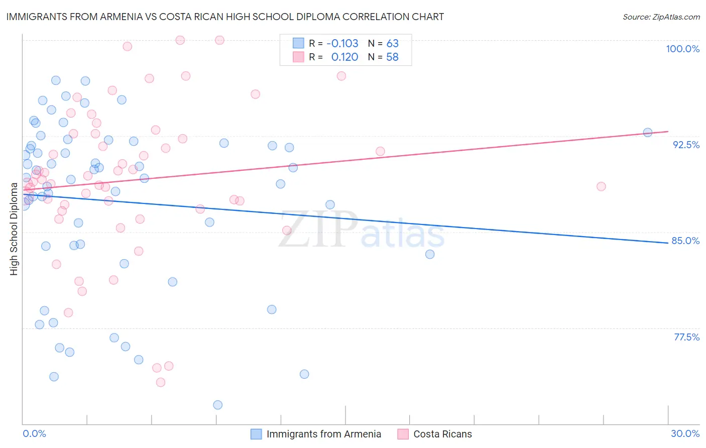 Immigrants from Armenia vs Costa Rican High School Diploma