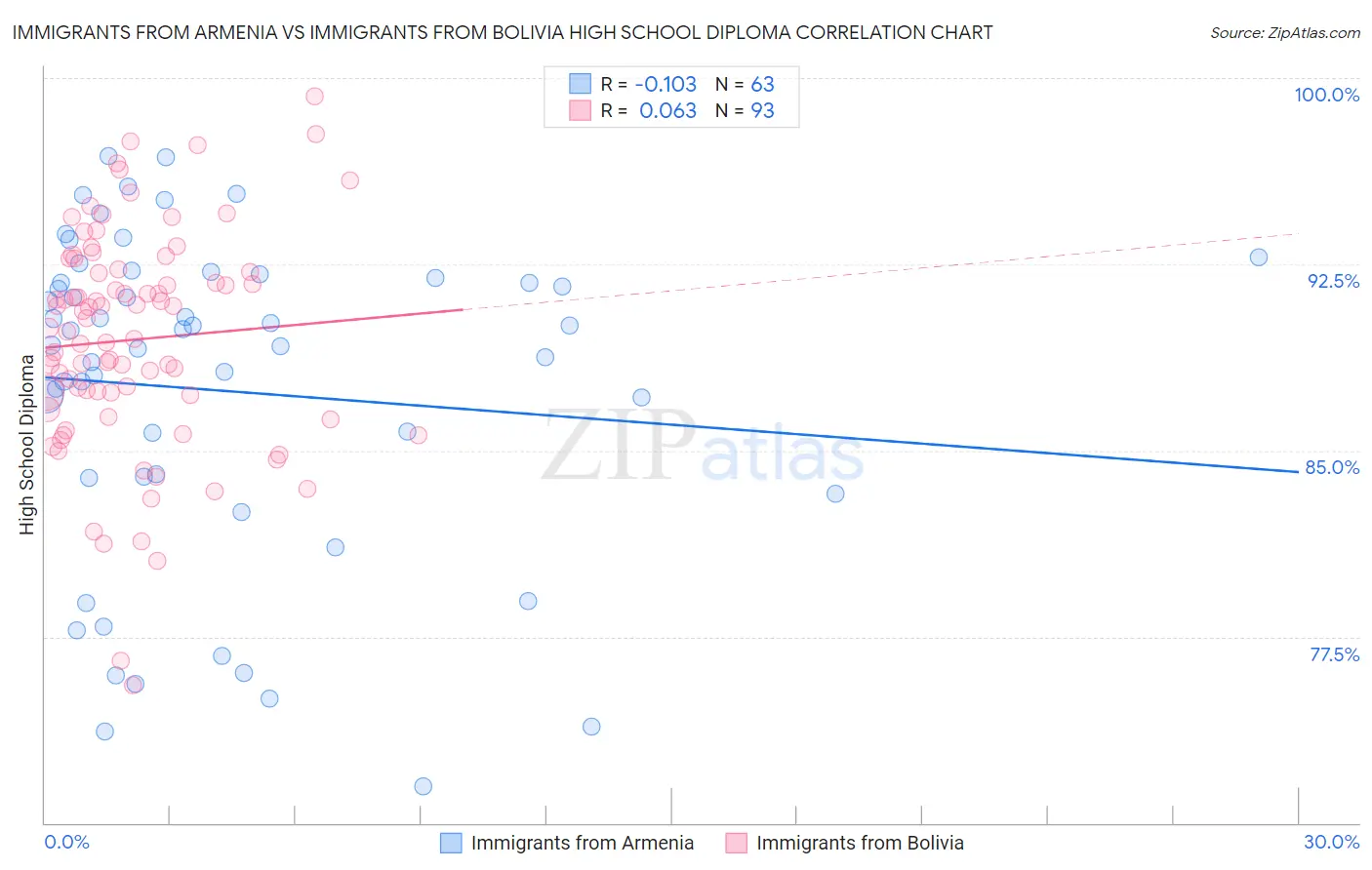 Immigrants from Armenia vs Immigrants from Bolivia High School Diploma