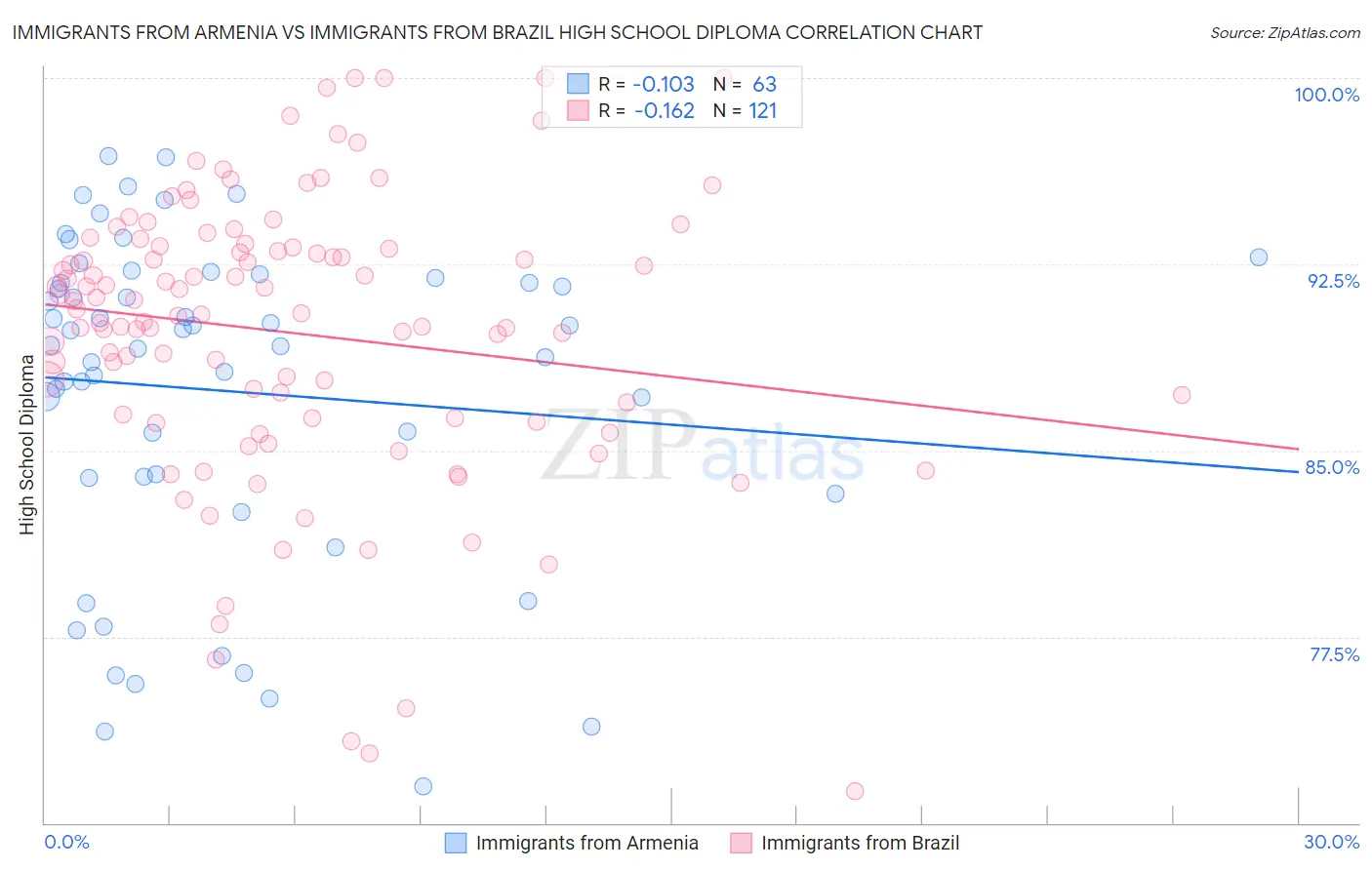 Immigrants from Armenia vs Immigrants from Brazil High School Diploma