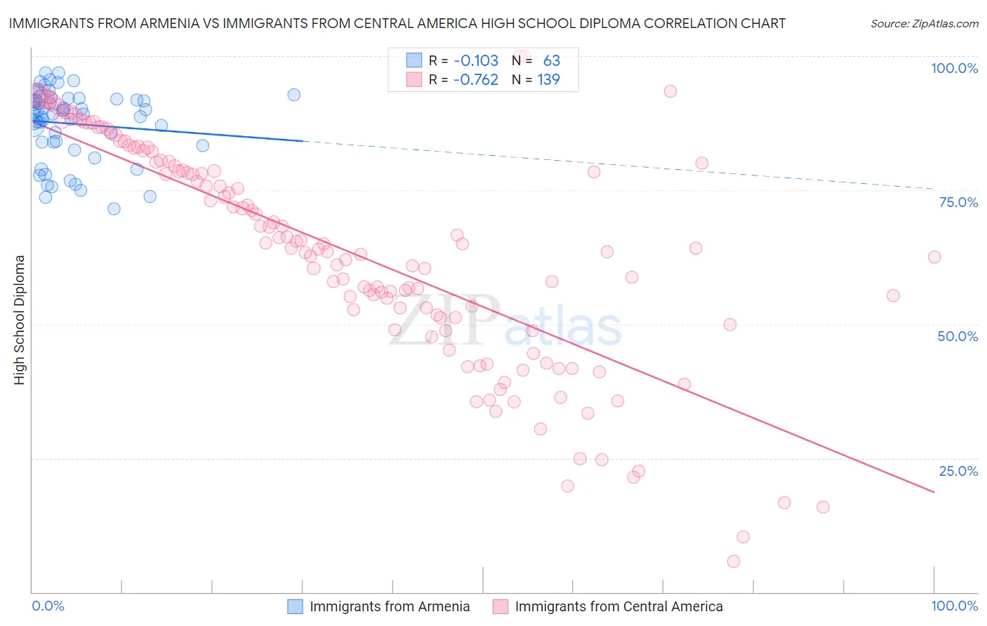 Immigrants from Armenia vs Immigrants from Central America High School Diploma