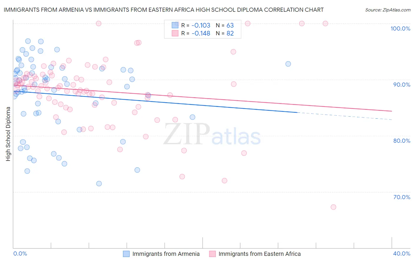 Immigrants from Armenia vs Immigrants from Eastern Africa High School Diploma