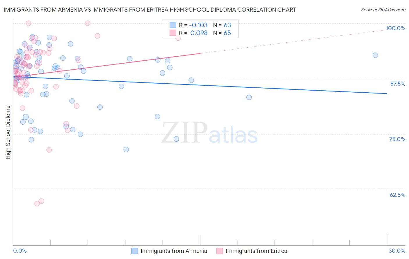 Immigrants from Armenia vs Immigrants from Eritrea High School Diploma