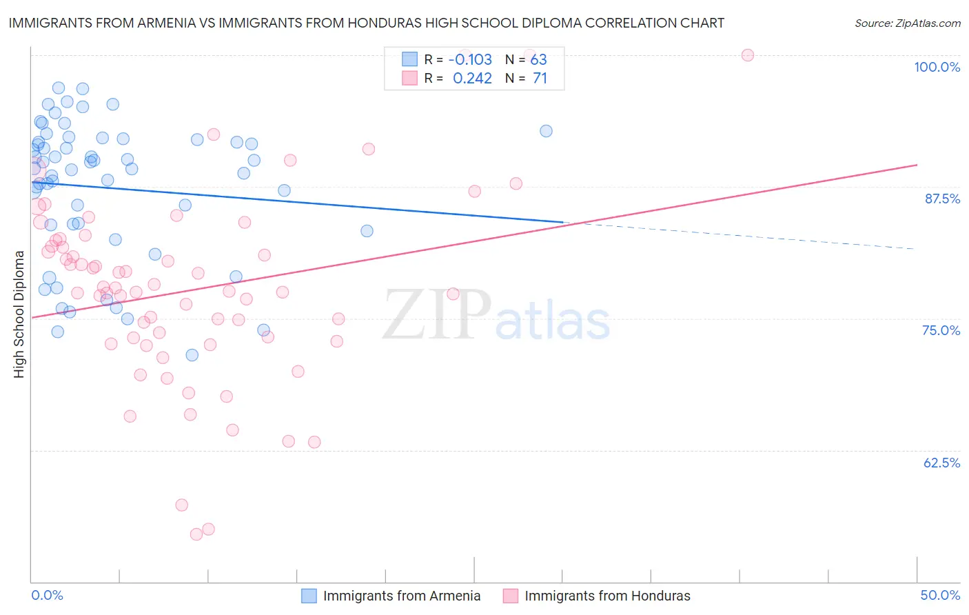 Immigrants from Armenia vs Immigrants from Honduras High School Diploma