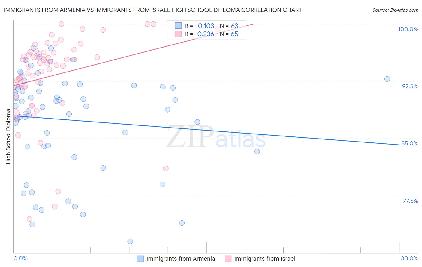 Immigrants from Armenia vs Immigrants from Israel High School Diploma