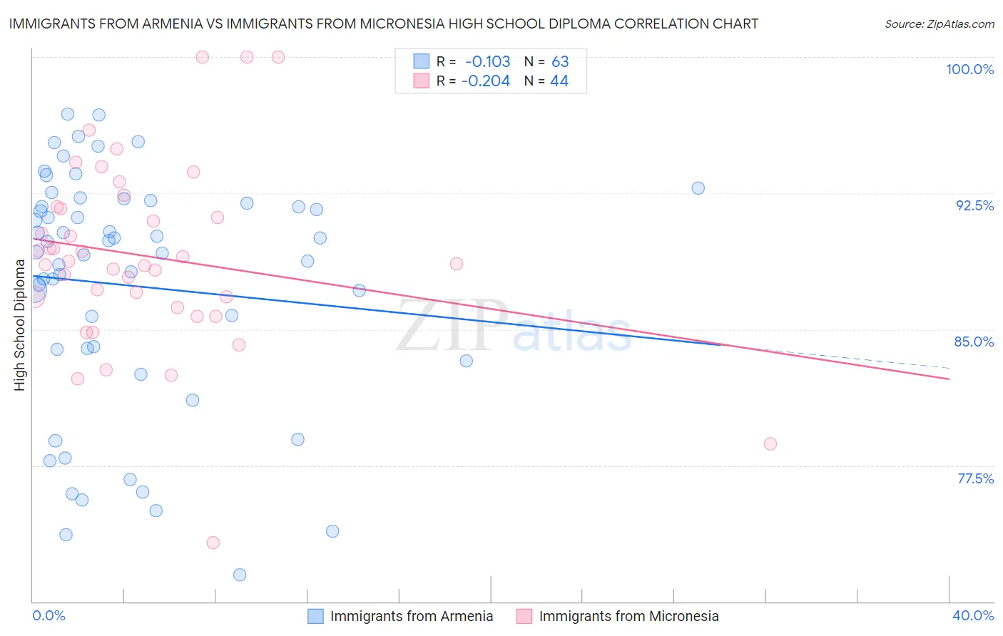 Immigrants from Armenia vs Immigrants from Micronesia High School Diploma