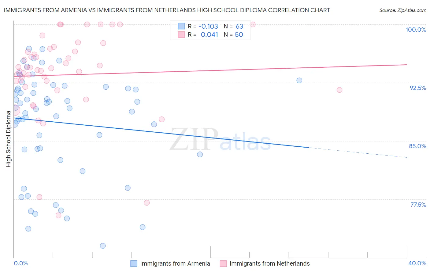 Immigrants from Armenia vs Immigrants from Netherlands High School Diploma