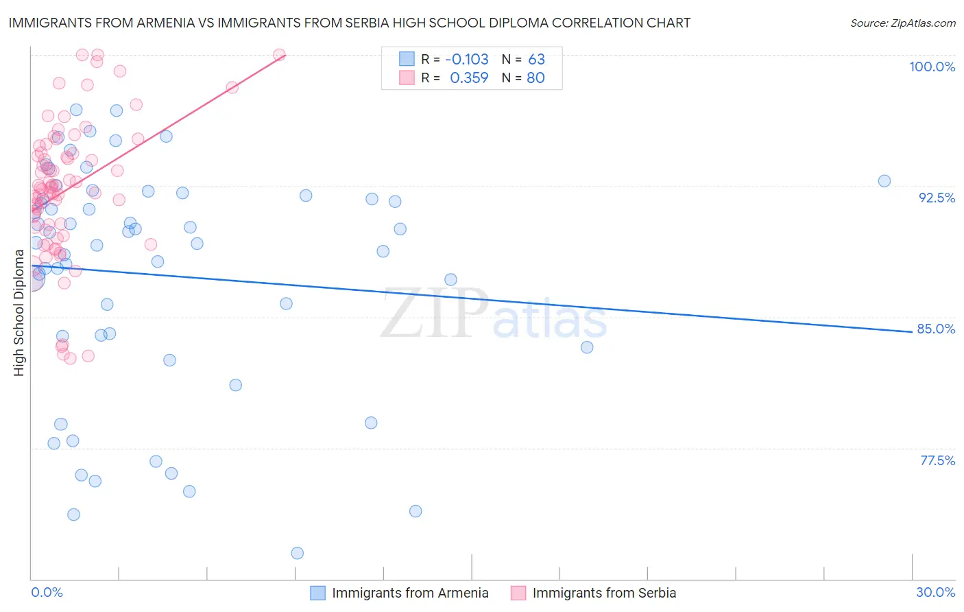 Immigrants from Armenia vs Immigrants from Serbia High School Diploma