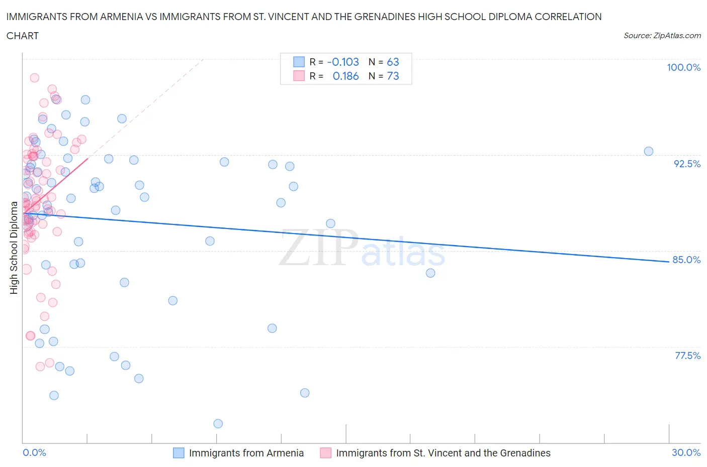 Immigrants from Armenia vs Immigrants from St. Vincent and the Grenadines High School Diploma