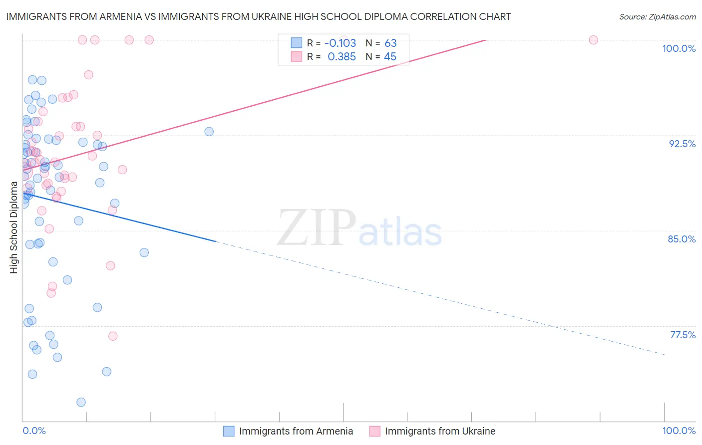 Immigrants from Armenia vs Immigrants from Ukraine High School Diploma