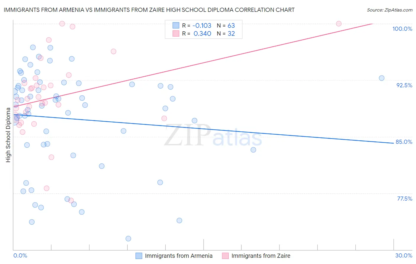 Immigrants from Armenia vs Immigrants from Zaire High School Diploma