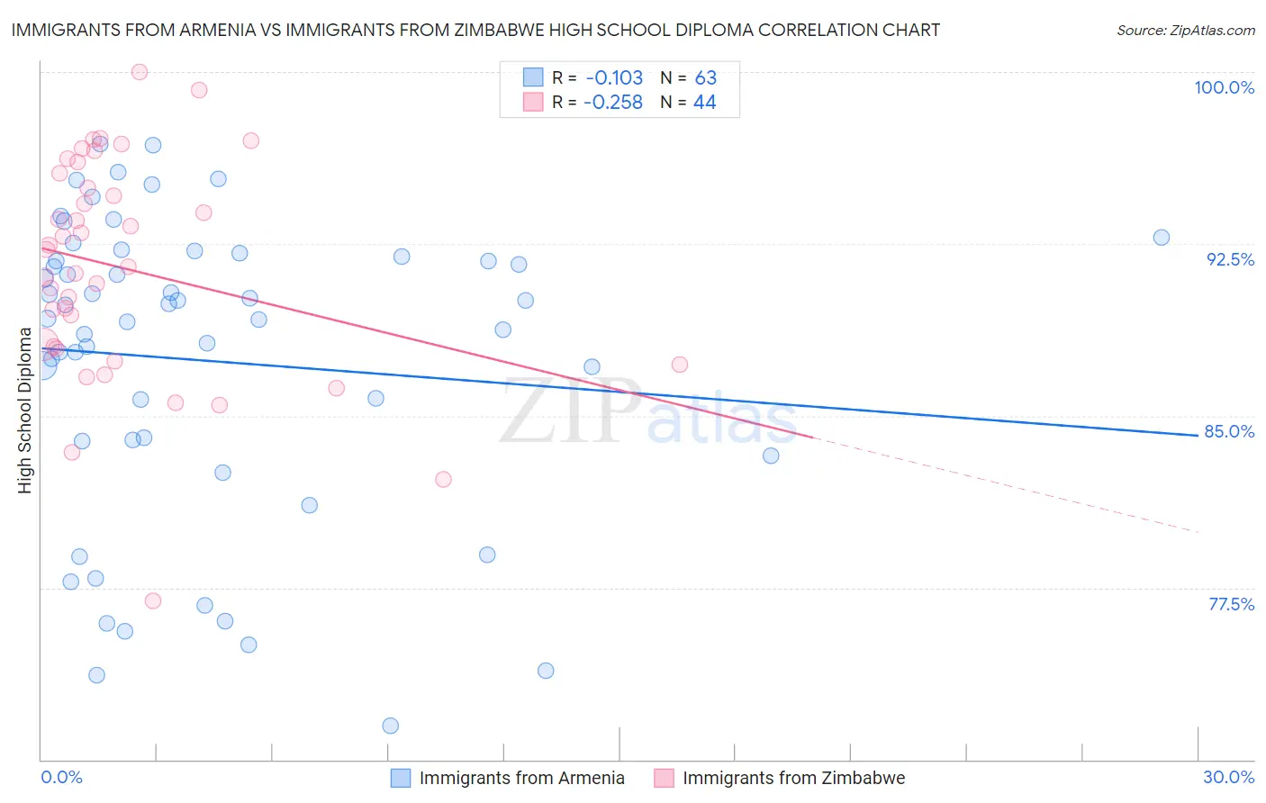 Immigrants from Armenia vs Immigrants from Zimbabwe High School Diploma