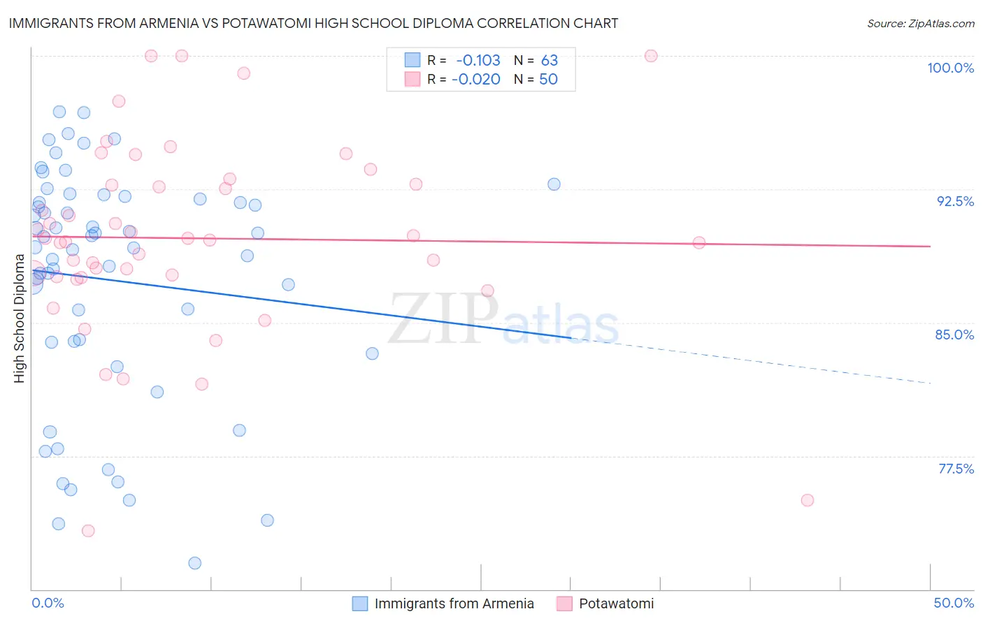 Immigrants from Armenia vs Potawatomi High School Diploma