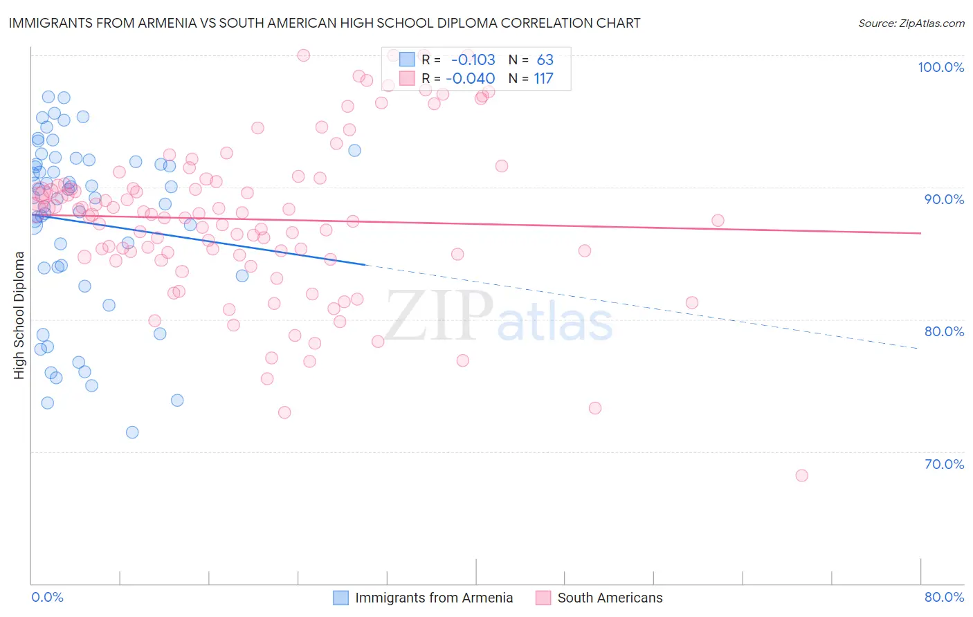 Immigrants from Armenia vs South American High School Diploma