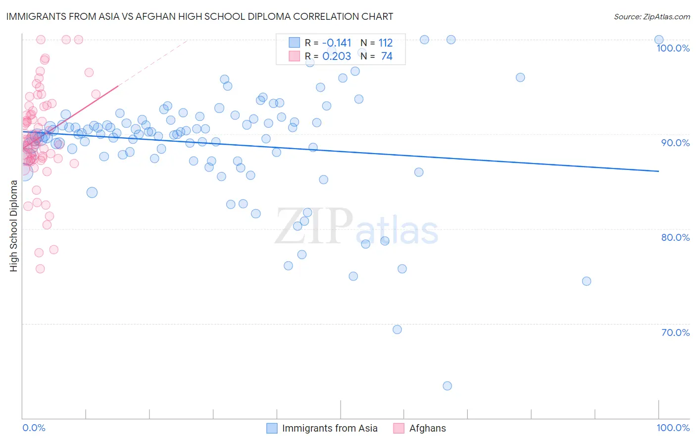 Immigrants from Asia vs Afghan High School Diploma