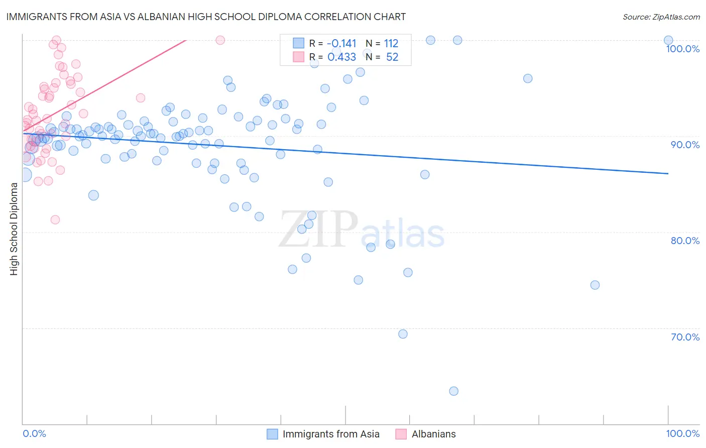 Immigrants from Asia vs Albanian High School Diploma