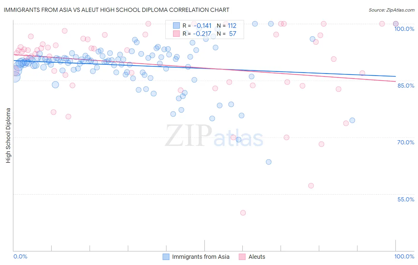 Immigrants from Asia vs Aleut High School Diploma