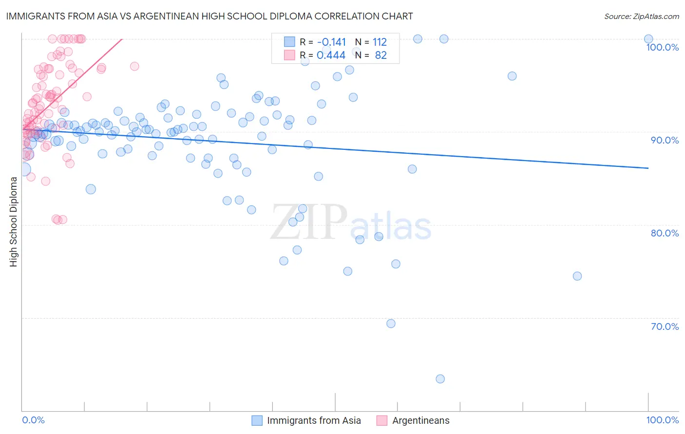 Immigrants from Asia vs Argentinean High School Diploma