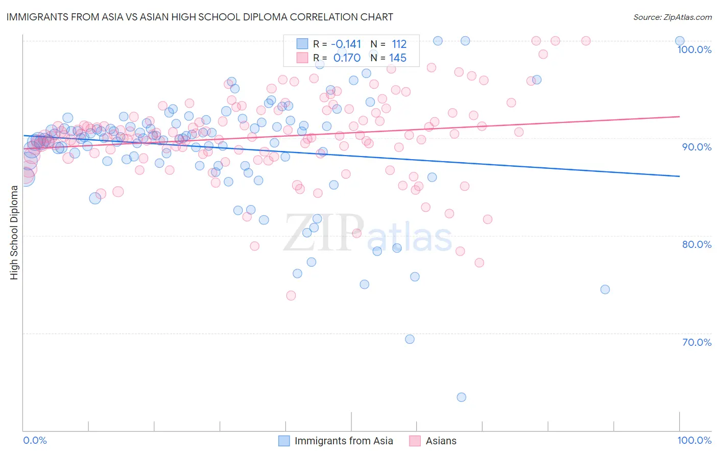 Immigrants from Asia vs Asian High School Diploma