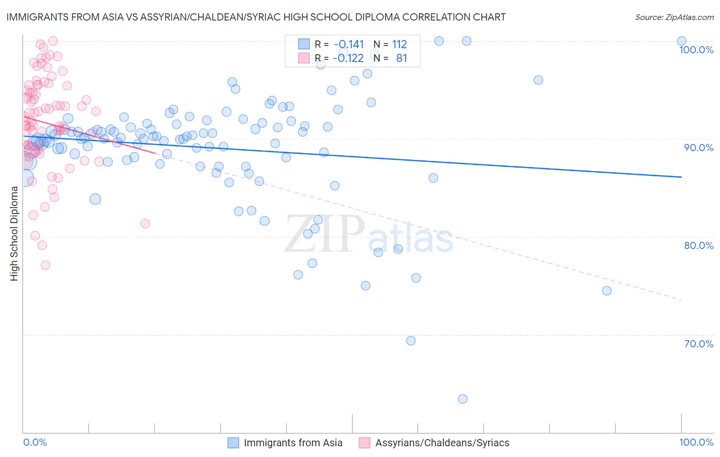 Immigrants from Asia vs Assyrian/Chaldean/Syriac High School Diploma