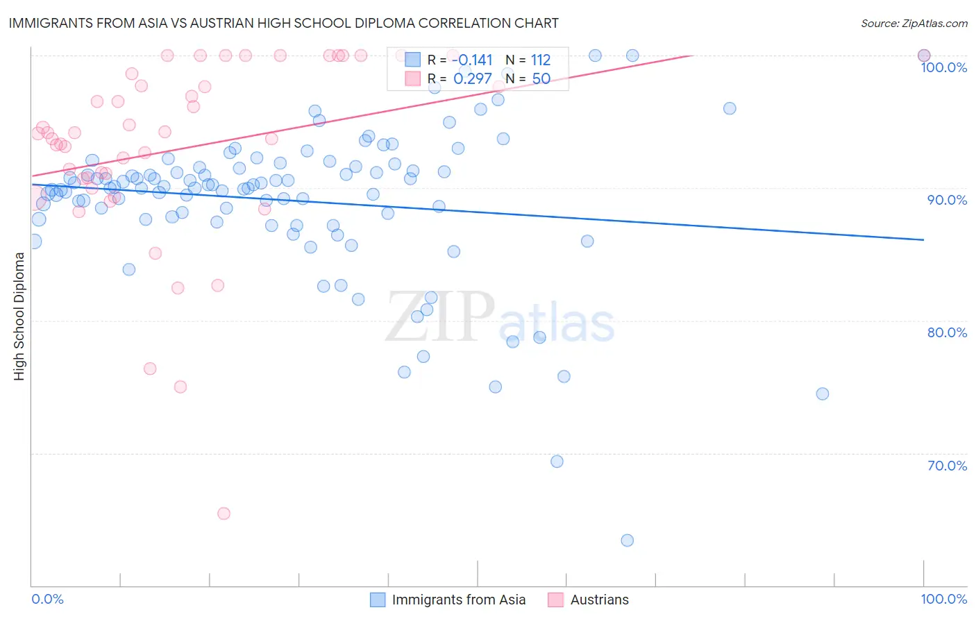 Immigrants from Asia vs Austrian High School Diploma