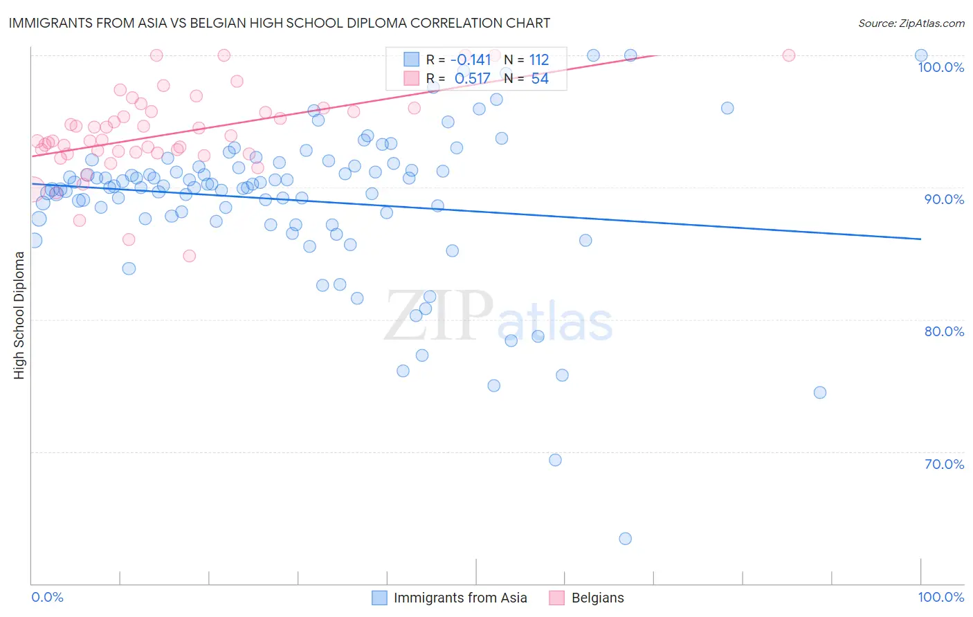 Immigrants from Asia vs Belgian High School Diploma