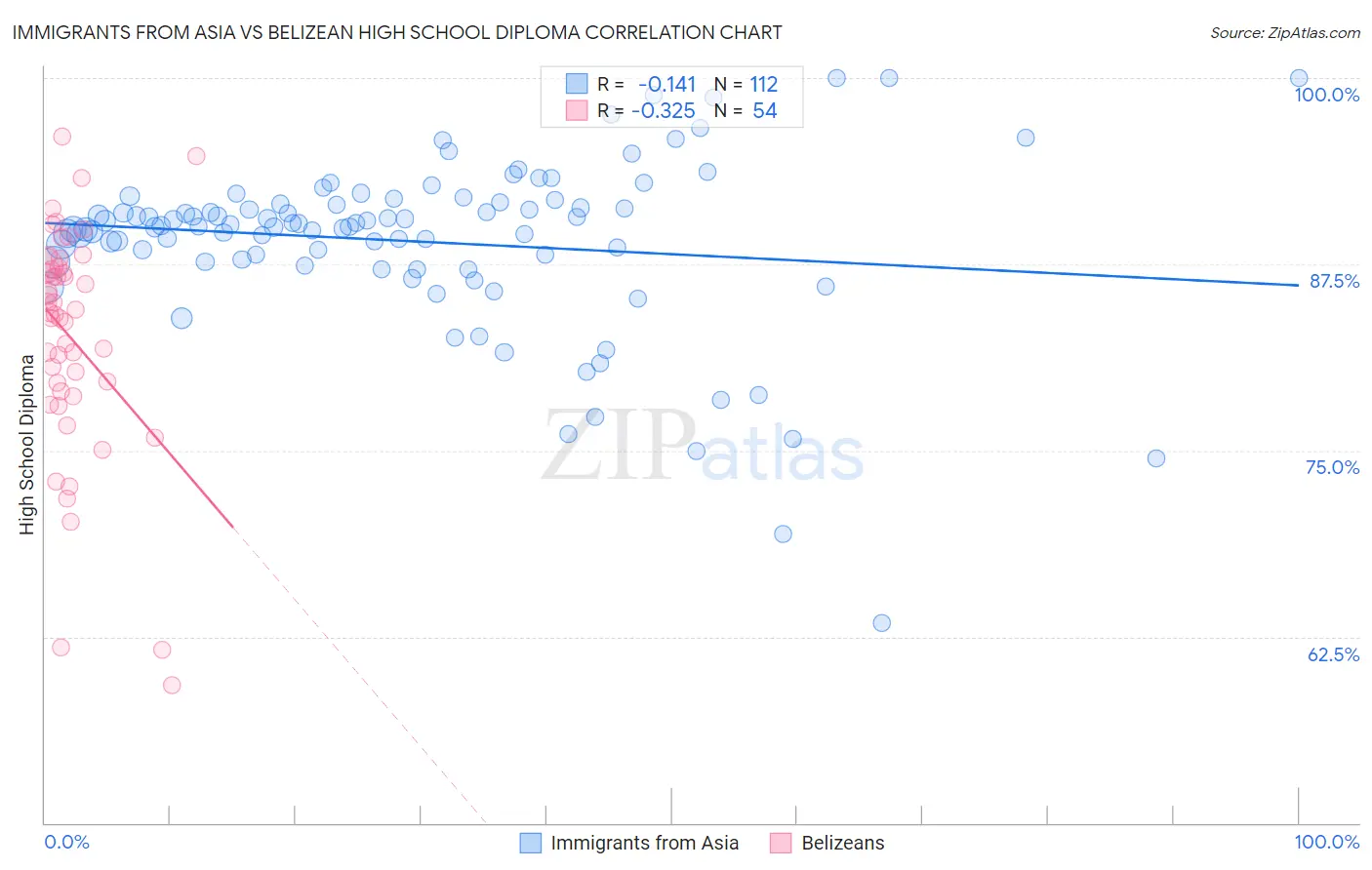 Immigrants from Asia vs Belizean High School Diploma