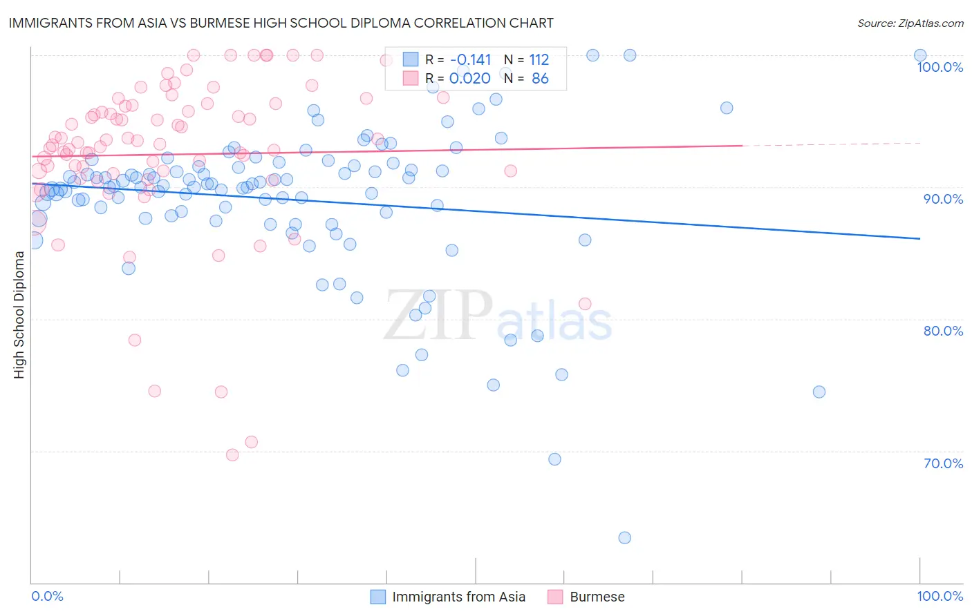 Immigrants from Asia vs Burmese High School Diploma