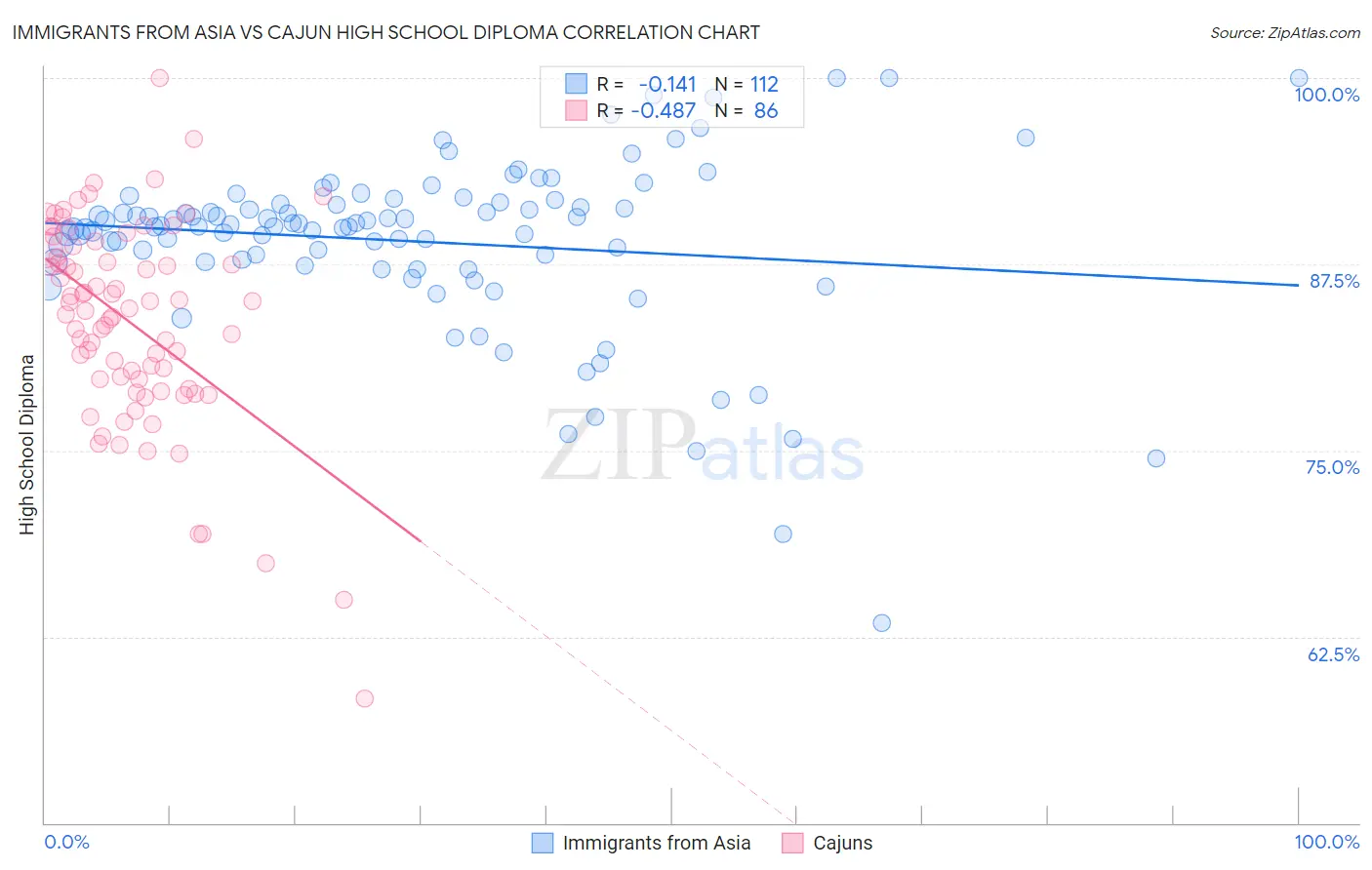 Immigrants from Asia vs Cajun High School Diploma