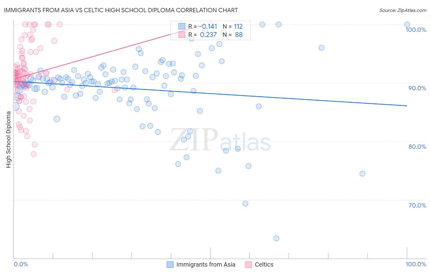 Immigrants from Asia vs Celtic High School Diploma