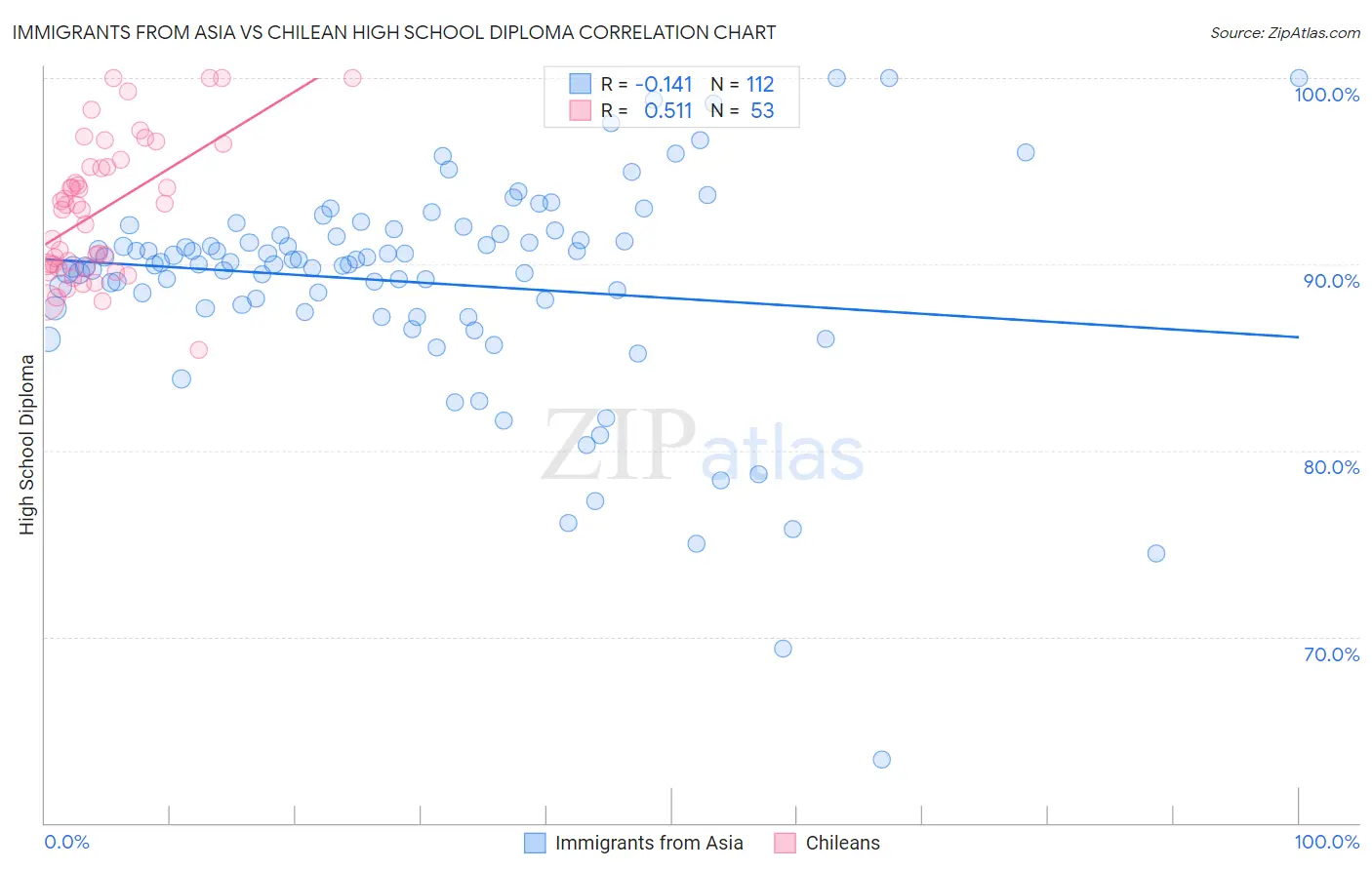 Immigrants from Asia vs Chilean High School Diploma