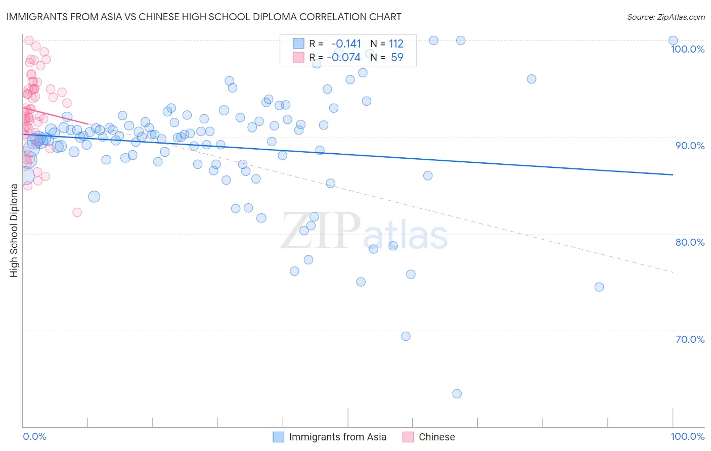 Immigrants from Asia vs Chinese High School Diploma