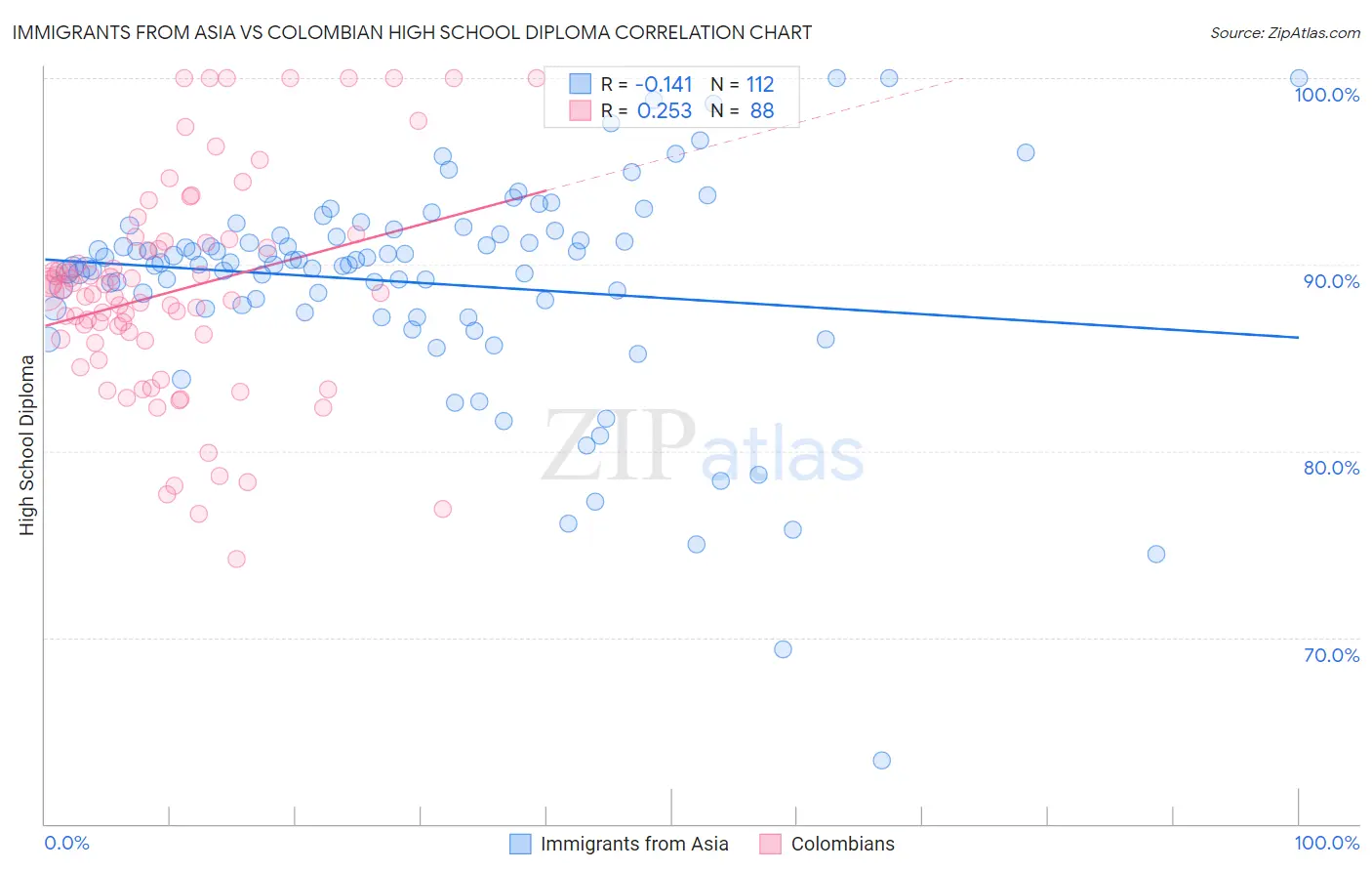 Immigrants from Asia vs Colombian High School Diploma