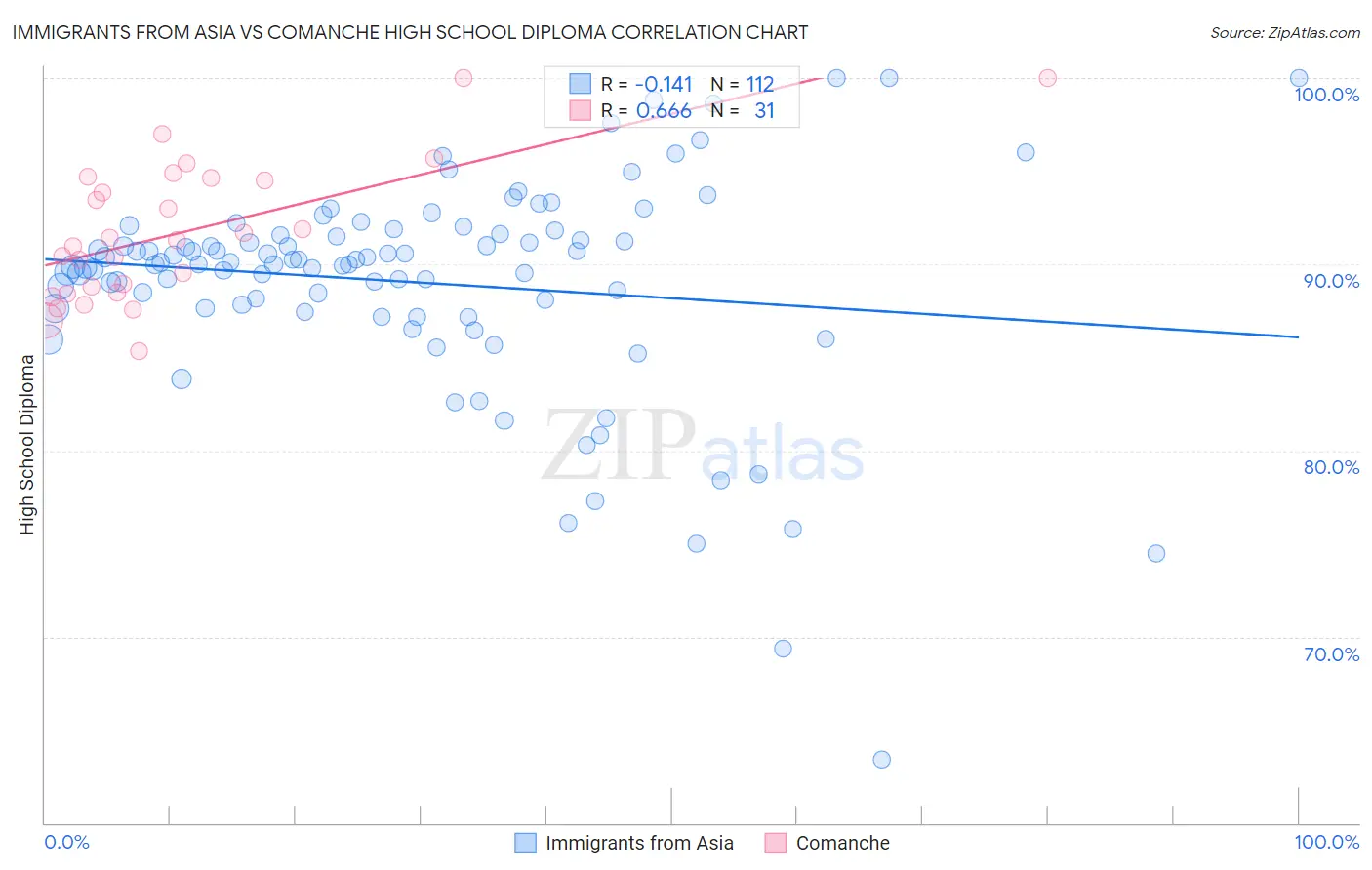 Immigrants from Asia vs Comanche High School Diploma