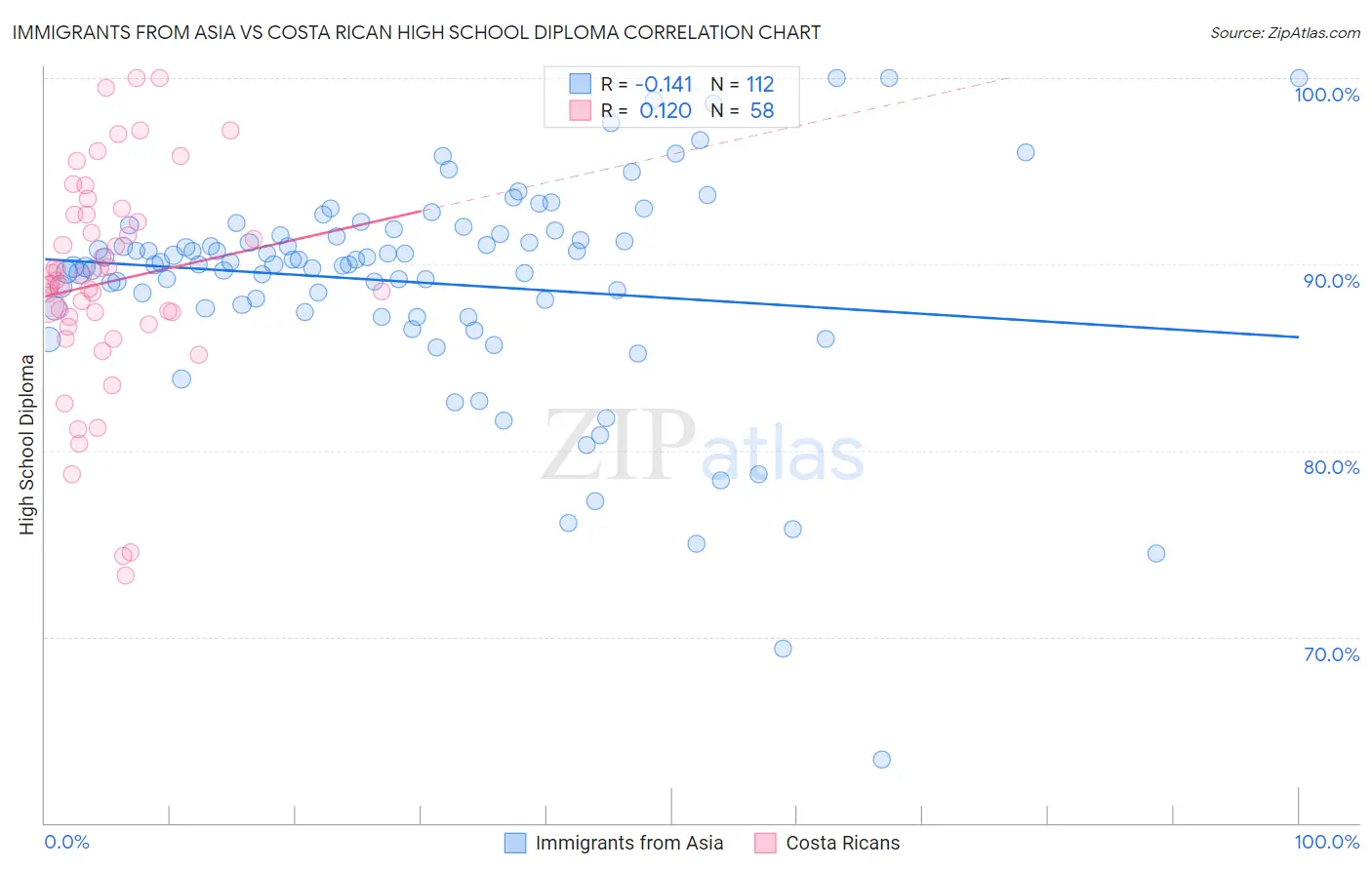 Immigrants from Asia vs Costa Rican High School Diploma