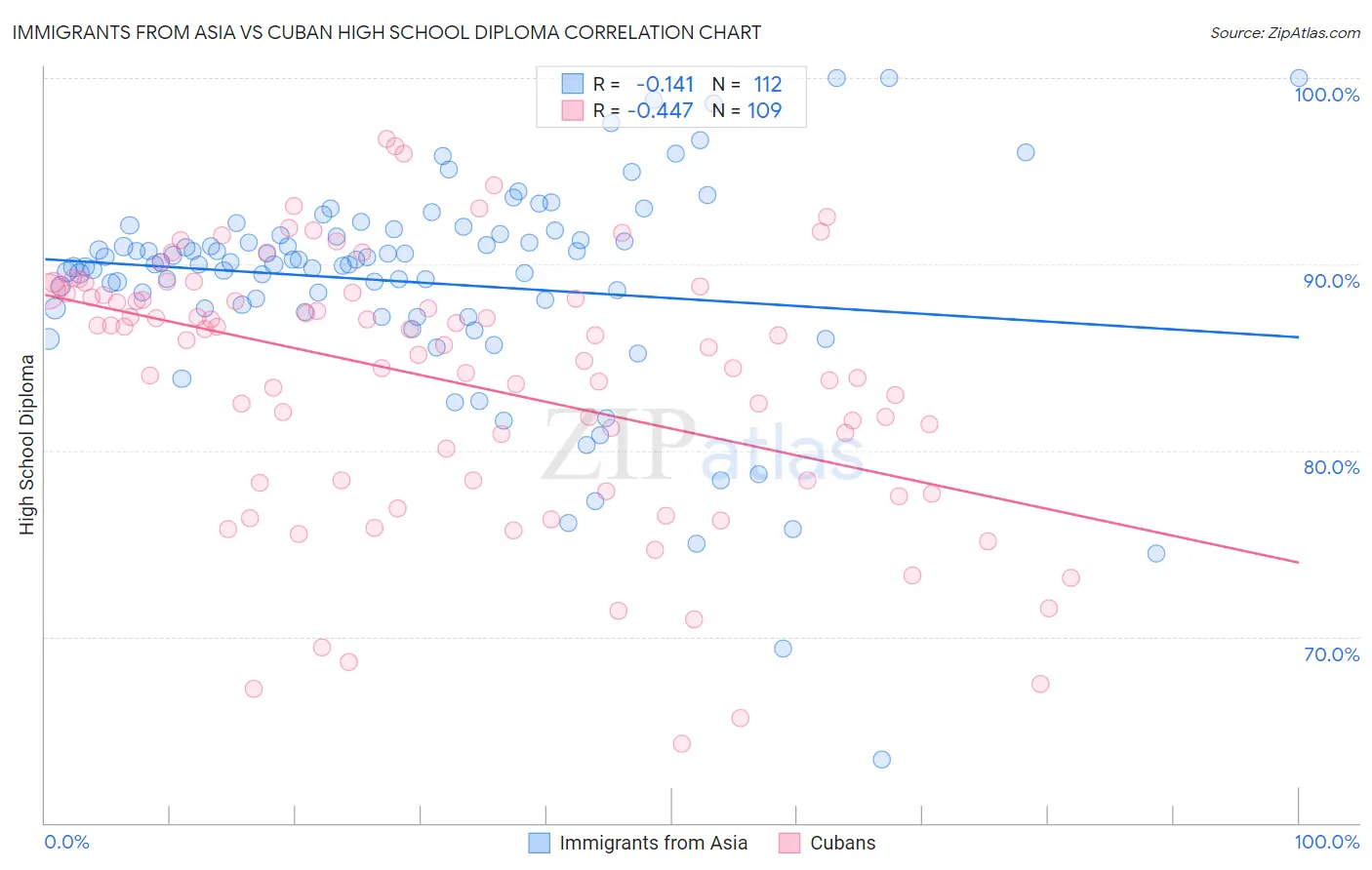 Immigrants from Asia vs Cuban High School Diploma