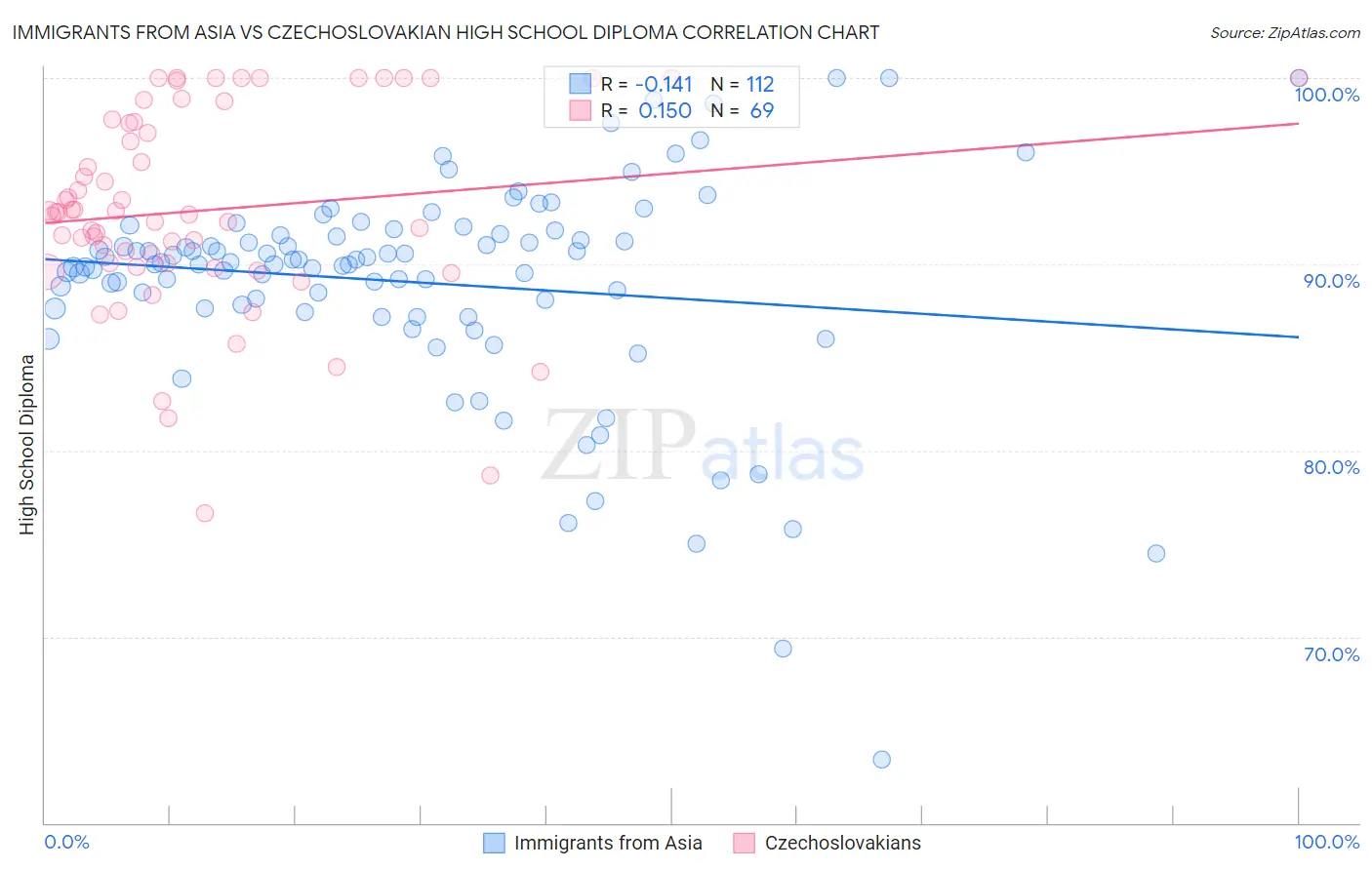 Immigrants from Asia vs Czechoslovakian High School Diploma