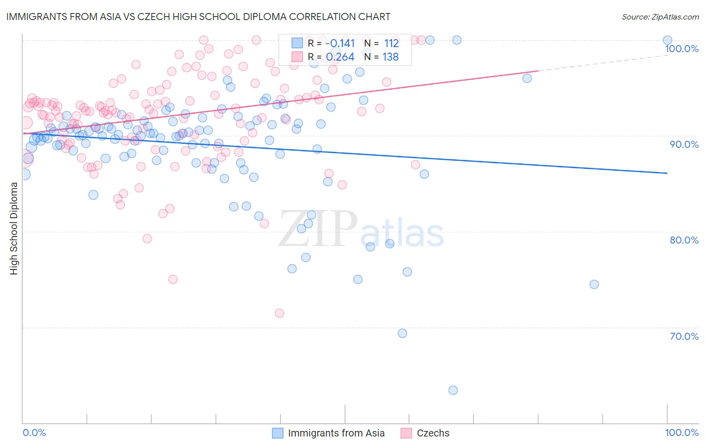 Immigrants from Asia vs Czech High School Diploma