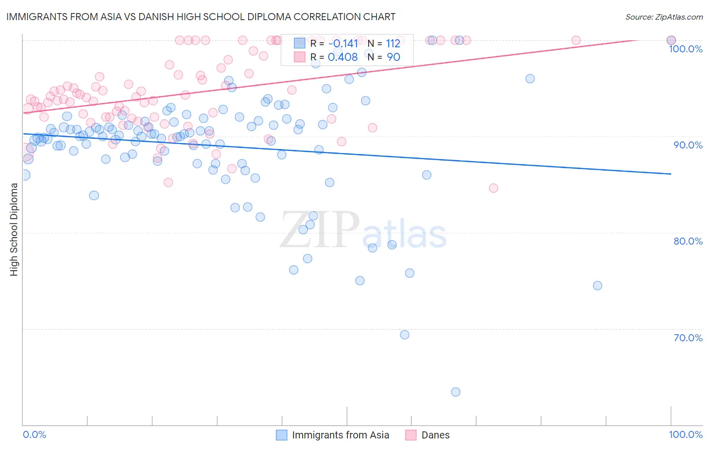 Immigrants from Asia vs Danish High School Diploma