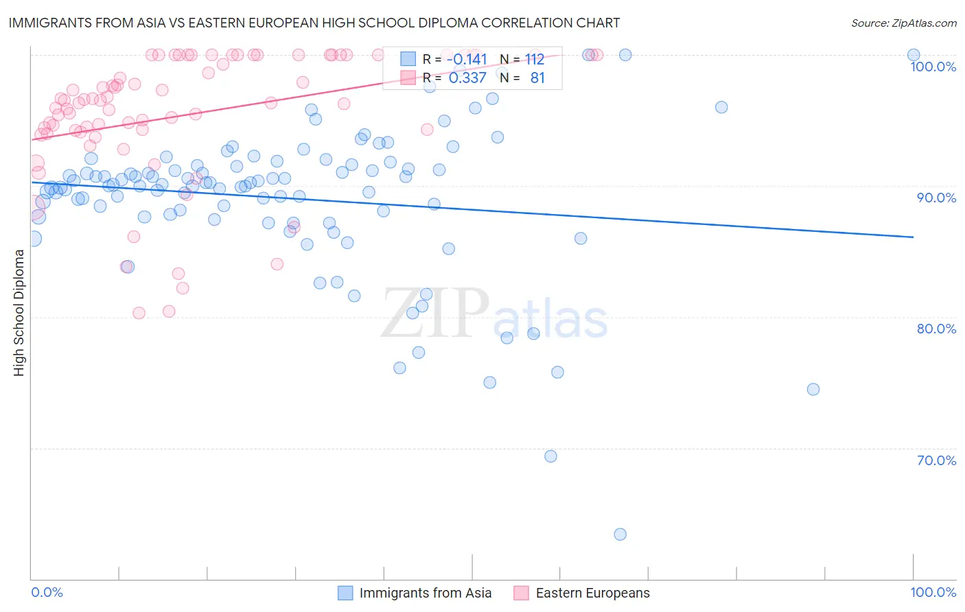Immigrants from Asia vs Eastern European High School Diploma