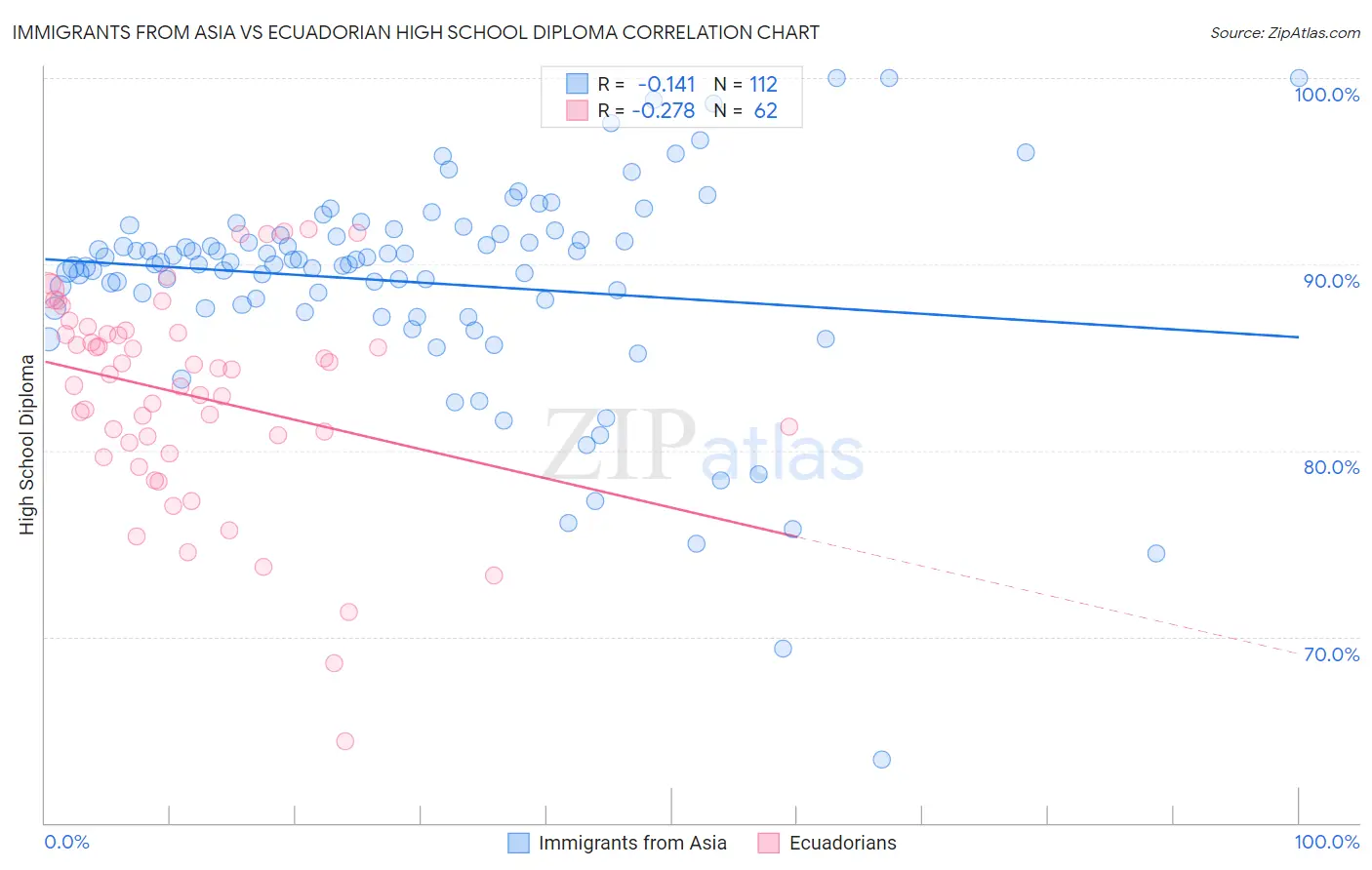 Immigrants from Asia vs Ecuadorian High School Diploma