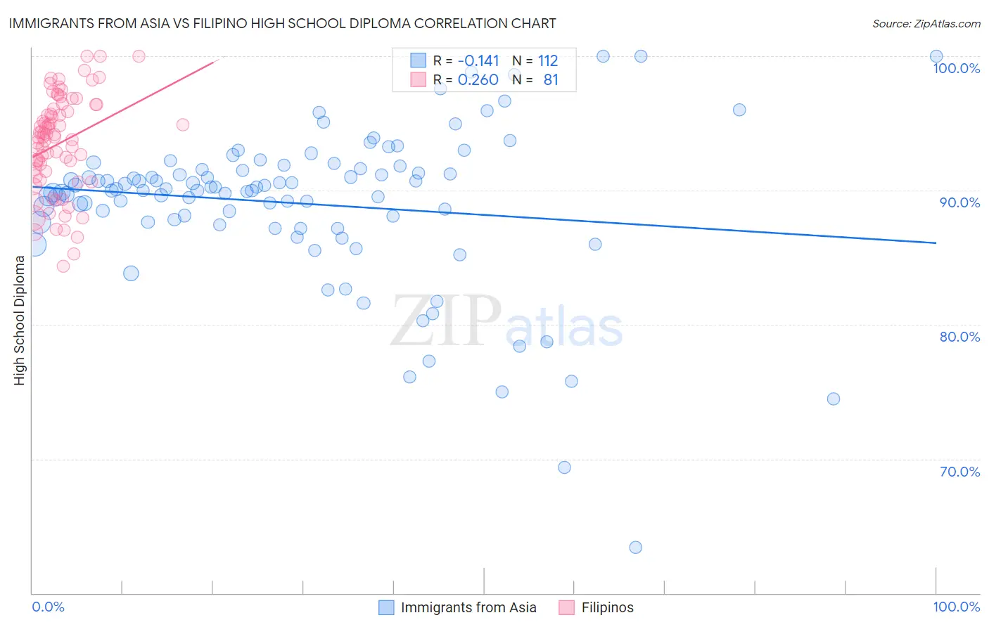 Immigrants from Asia vs Filipino High School Diploma